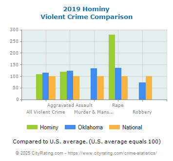 Hominy Violent Crime vs. State and National Comparison