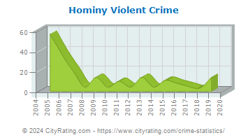 Hominy Violent Crime