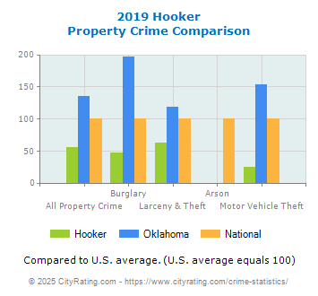 Hooker Property Crime vs. State and National Comparison