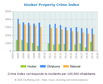 Hooker Property Crime vs. State and National Per Capita