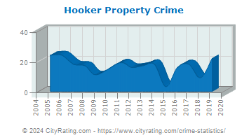 Hooker Property Crime