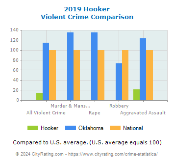 Hooker Violent Crime vs. State and National Comparison