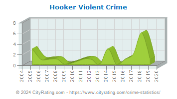 Hooker Violent Crime