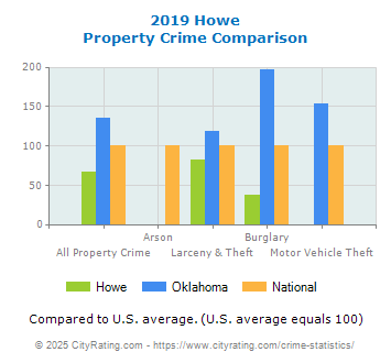 Howe Property Crime vs. State and National Comparison