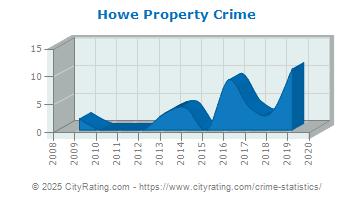 Howe Property Crime