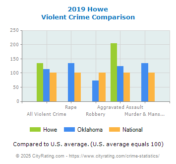 Howe Violent Crime vs. State and National Comparison