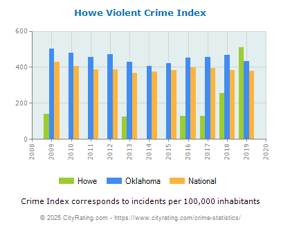 Howe Violent Crime vs. State and National Per Capita