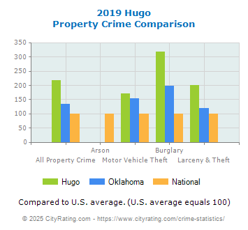 Hugo Property Crime vs. State and National Comparison