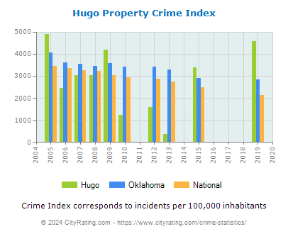 Hugo Property Crime vs. State and National Per Capita