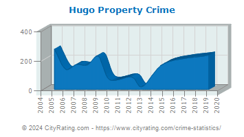 Hugo Property Crime