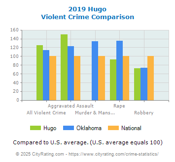 Hugo Violent Crime vs. State and National Comparison