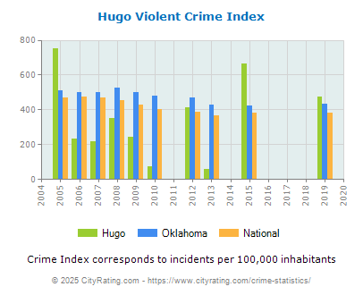 Hugo Violent Crime vs. State and National Per Capita