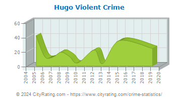 Hugo Violent Crime