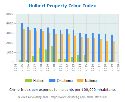 Hulbert Property Crime vs. State and National Per Capita