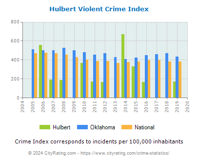 Hulbert Violent Crime vs. State and National Per Capita