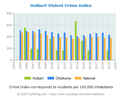 Hulbert Violent Crime vs. State and National Per Capita