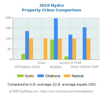 Hydro Property Crime vs. State and National Comparison