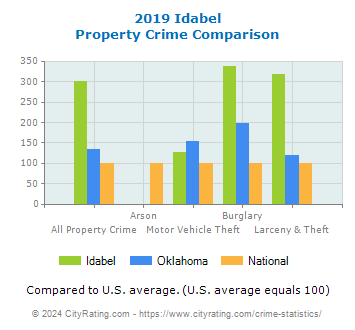 Idabel Property Crime vs. State and National Comparison