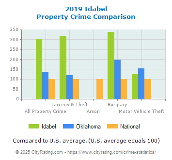 Idabel Property Crime vs. State and National Comparison