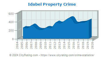 Idabel Property Crime