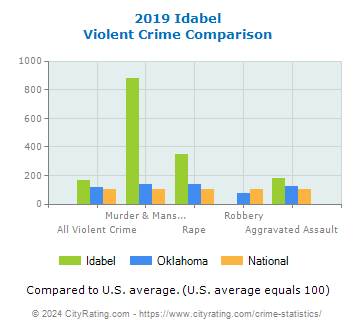 Idabel Violent Crime vs. State and National Comparison