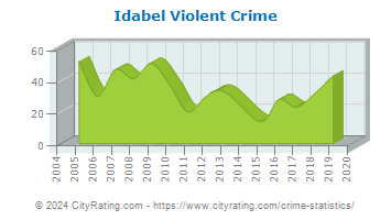 Idabel Violent Crime
