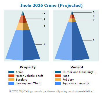 Inola Crime 2026