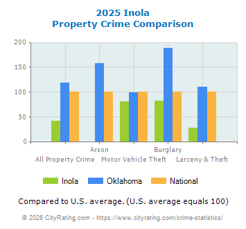 Inola Property Crime vs. State and National Comparison