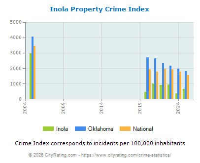 Inola Property Crime vs. State and National Per Capita