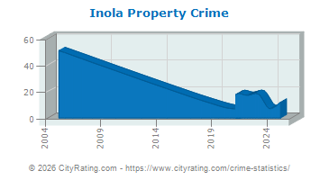 Inola Property Crime