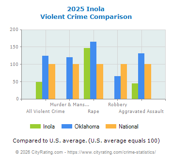 Inola Violent Crime vs. State and National Comparison