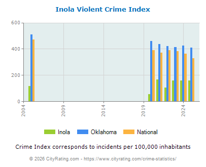 Inola Violent Crime vs. State and National Per Capita