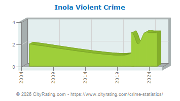 Inola Violent Crime