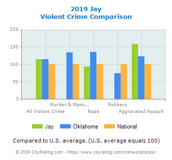 Jay Violent Crime vs. State and National Comparison