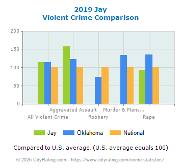 Jay Violent Crime vs. State and National Comparison