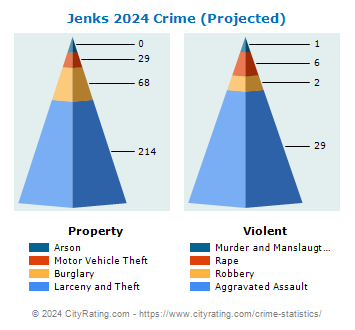 Jenks Crime 2024