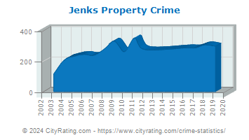 Jenks Property Crime