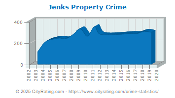 Jenks Property Crime