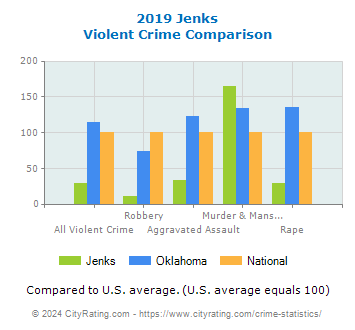 Jenks Violent Crime vs. State and National Comparison