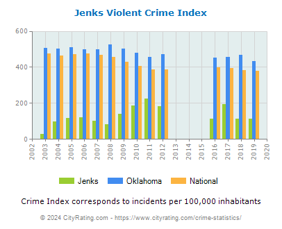 Jenks Violent Crime vs. State and National Per Capita