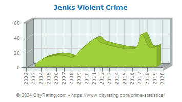 Jenks Violent Crime
