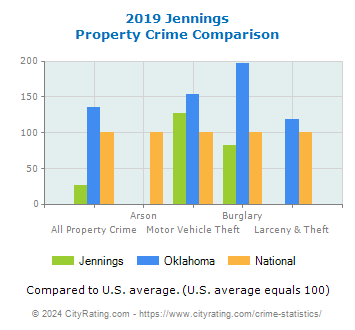 Jennings Property Crime vs. State and National Comparison