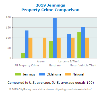 Jennings Property Crime vs. State and National Comparison