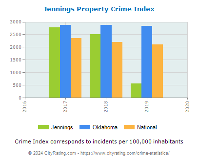Jennings Property Crime vs. State and National Per Capita