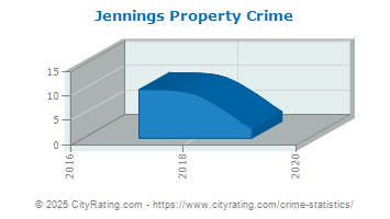 Jennings Property Crime