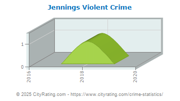 Jennings Violent Crime