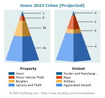 Jones Crime 2022