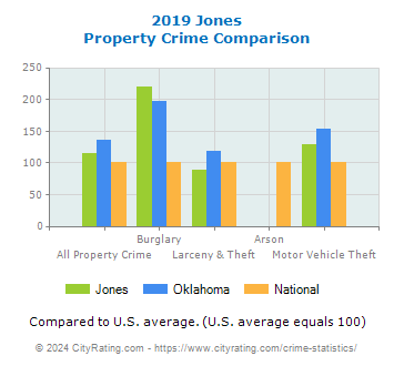 Jones Property Crime vs. State and National Comparison