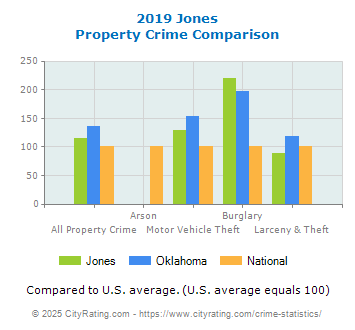 Jones Property Crime vs. State and National Comparison