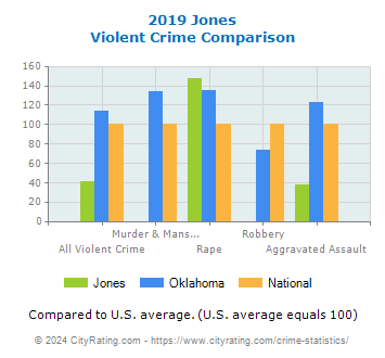 Jones Violent Crime vs. State and National Comparison